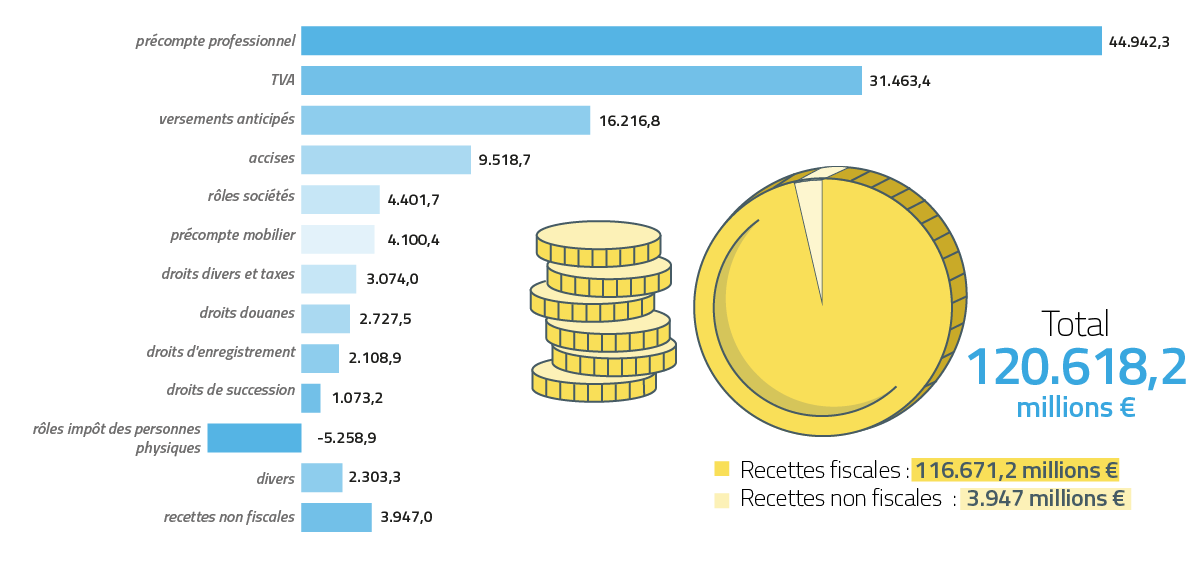 Totale Recettes fiscales  116.671,2 / Totale Recettes non fiscales  3.947,0 / Totale 120.618,2