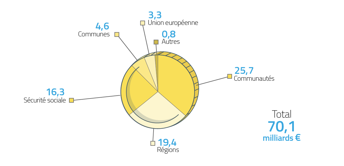 Communautés 25,7 / Régions 19,4 / Sécurité sociale 16,3 / Communes 4,6 / Union européenne 3,3 / Autres 0,8 / Total 70,1