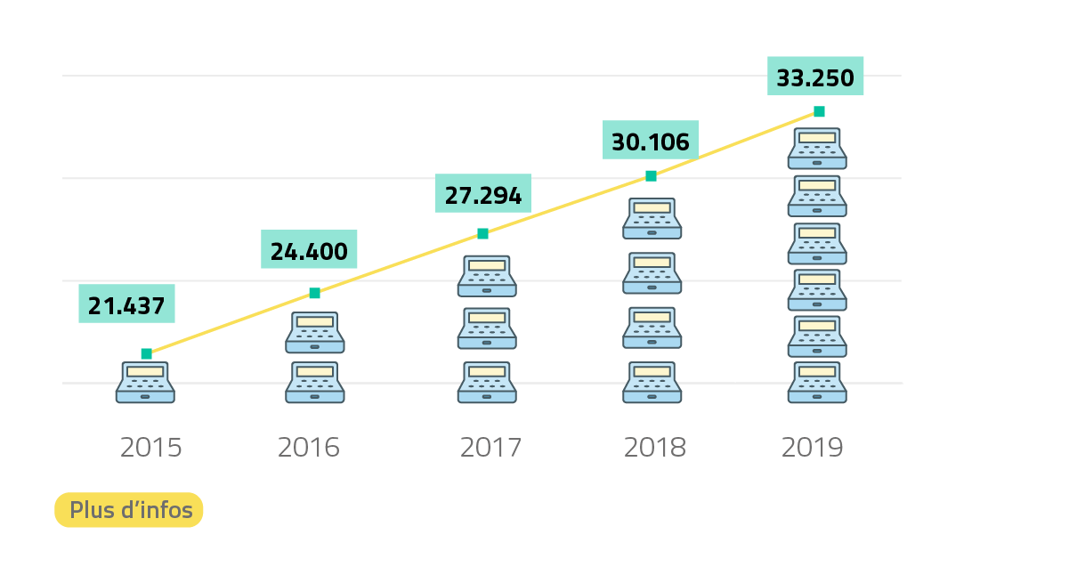 Évolution du nombre d’établissements horeca avec le système de caisse enregistreuse