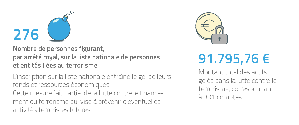 276 Nombre de personnes figurant, par arrêté royal, sur la liste nationale de personnes et entités liées au terrorisme / 91.795,76 € Montant total des actifs gelés.