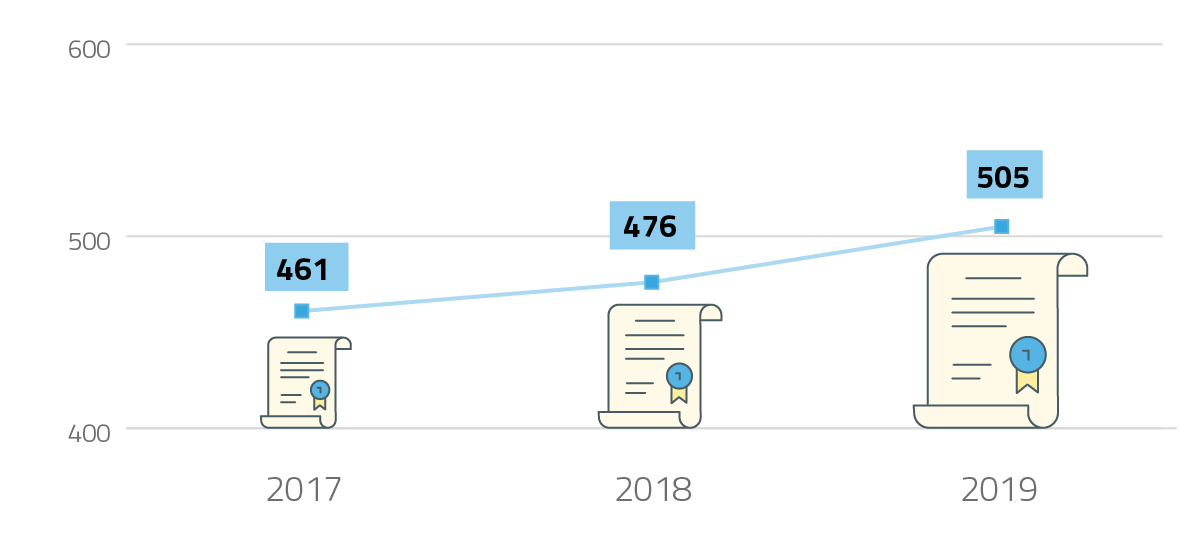 2017: 461 - 2018: 476 - 2019: 505