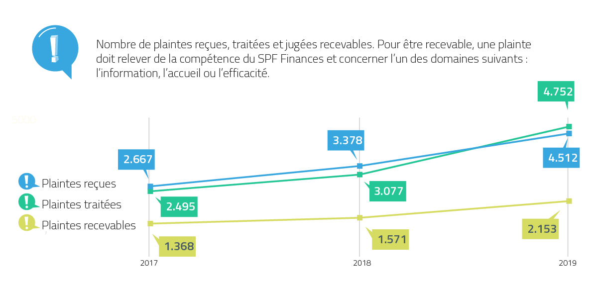 plaintes reçues  - 2017 : 2667 - 2018 : 3378  - 2019 : 4512 / plaintes traitées  - 2017 : 2495 - 2018 : 3077  - 2019 : 4752 / plaintes recevables  - 2017 : 1368 - 2018 : 1571  - 2019 : 2153 