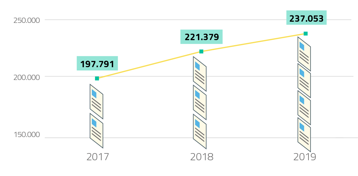 2017 : 197.791​ / 2018 :  221.379​ / 2019 :  237.053