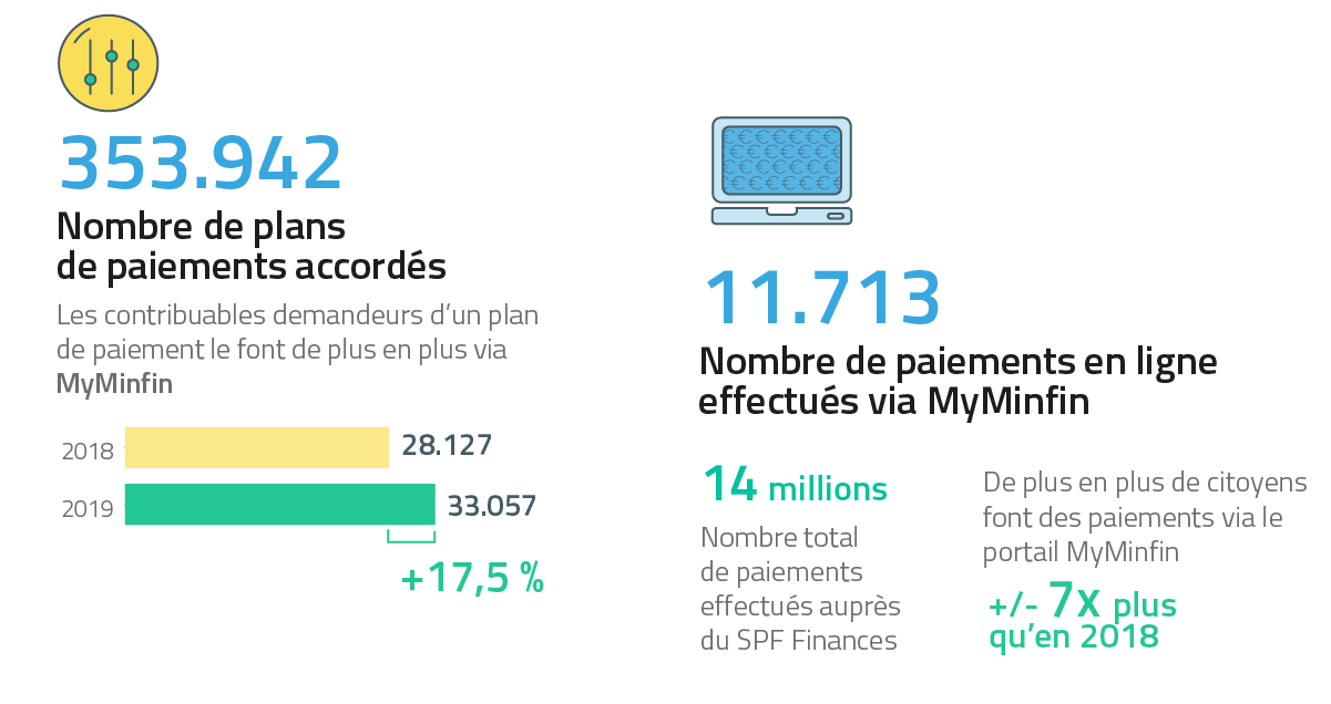 353.942 Nombre de plans de paiements accordés / 11.713 Nombre de paiements effectués via MyMinfin (Epayment)