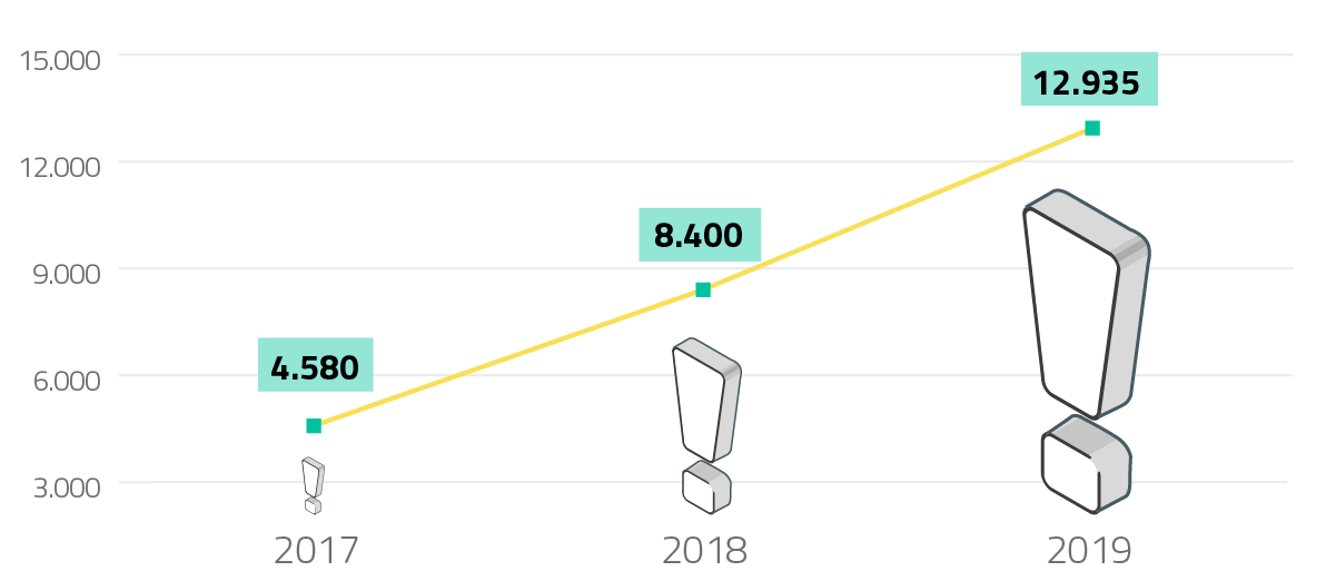 2017 : 4.580/ 2018 : 8.400/ 2019 : 12.935 