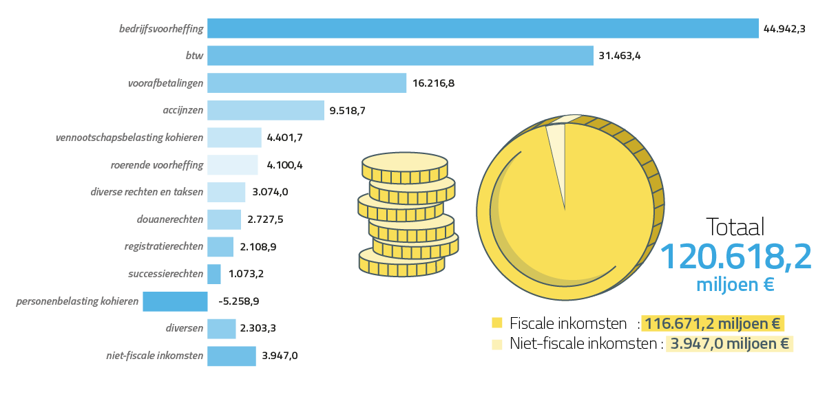 Totale fiscale inkomsten  116.671,2 / Totale niet-fiscale inkomsten  3.947,0 / TOTAAL 120.618,2