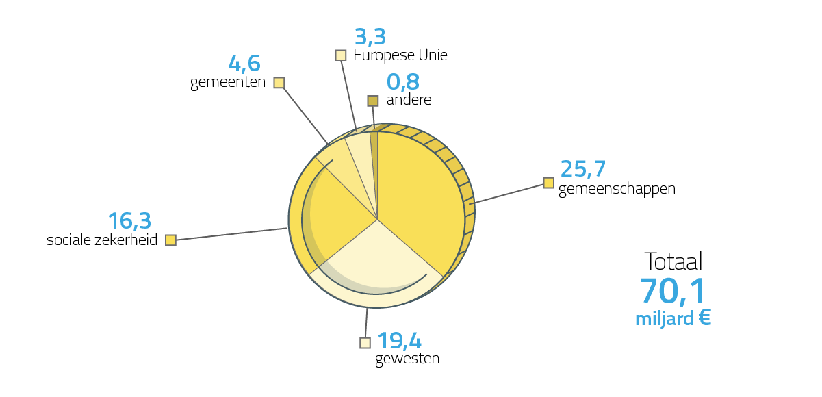 gemeenschappen  25,7 / gewesten  19,4 / sociale zekerheid 16,3 / gemeenten 4,6 / Europese Unie 3,3 / andere  0,8 / Totaal  70,1