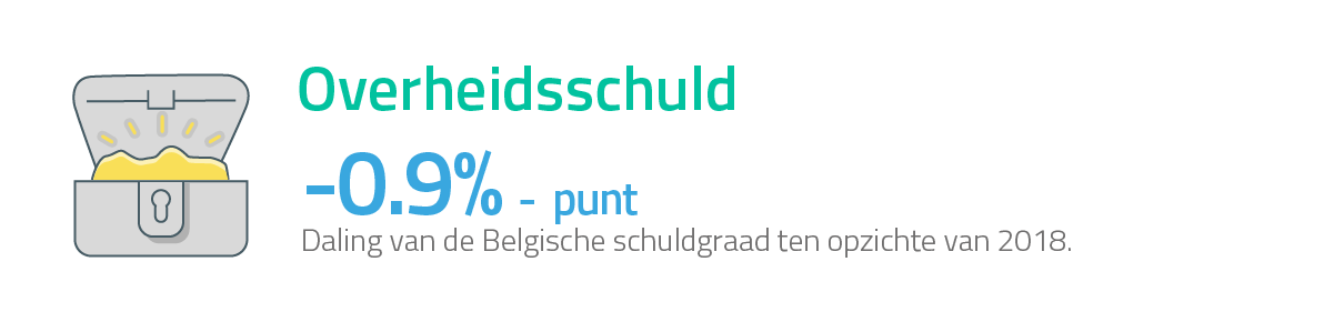 Overheidsschuld - 0.9% - punt Daling van de Belgische schuldgraad ten opzichte van 2018 