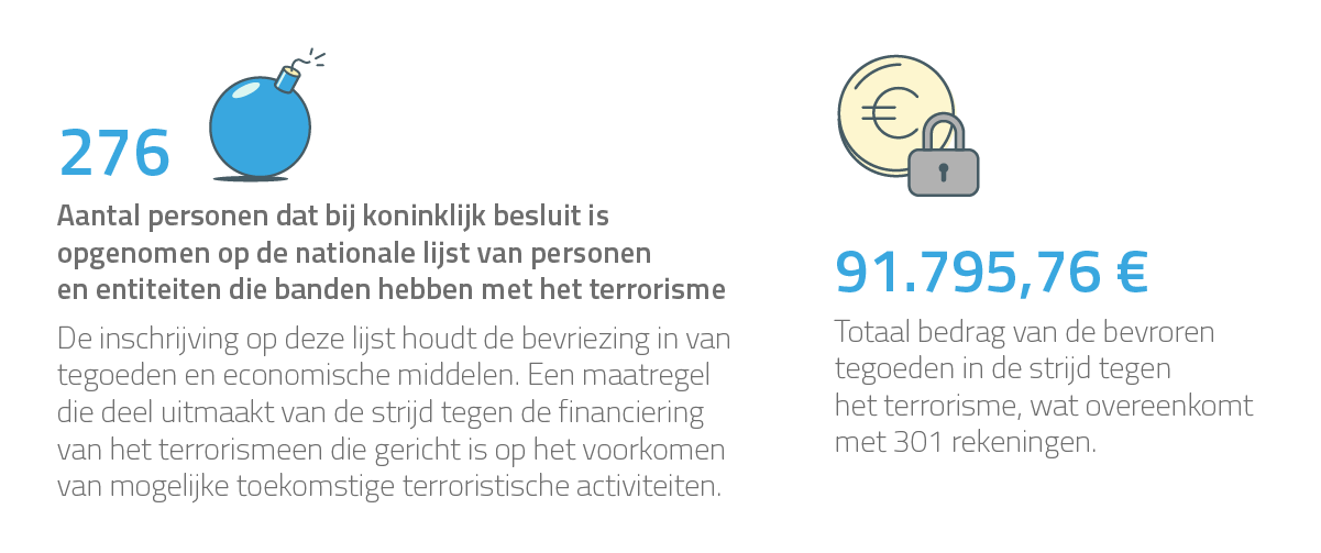 276 Aantal personen dat bij koninklijk besluit is opgenomen op de nationale lijst van personen en entiteiten die banden hebben met het terrorisme91.795,76 € Het totale bedrag van de bevroren tegoeden. 