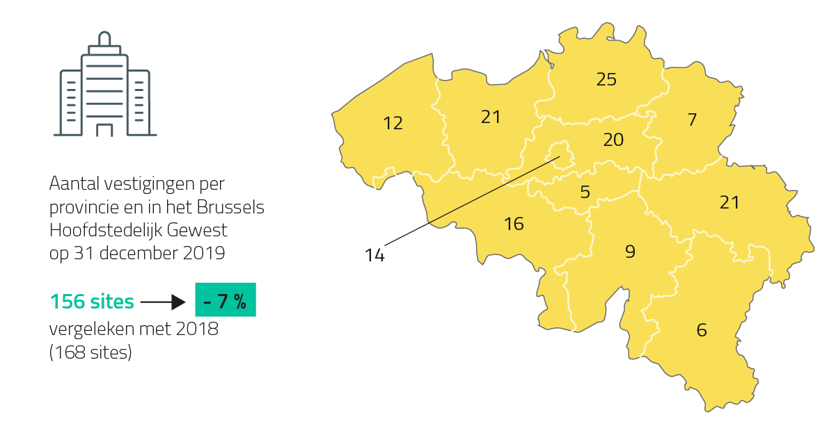 Aantal vestigingen per provincie en in het Brussels Hoofdstedelijk Gewest op 31 december 2019 /156 sites - 7 % vergeleken met 2018 (168 sites)