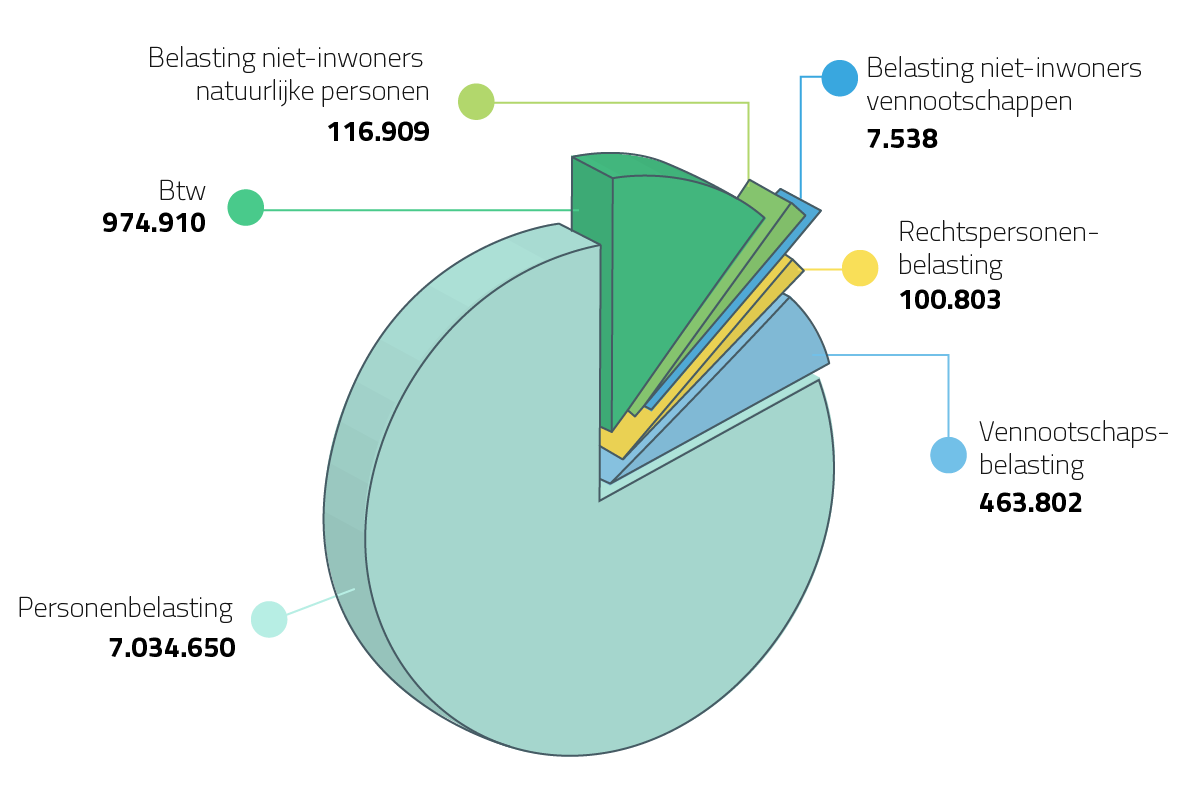 PB: 7.034.650 / VenB: 463.802 / RPB: 100.803 / BNI vennootschappen: 7.538 / BNI natuurlijke personen: 116.909 / TVA : 974.910