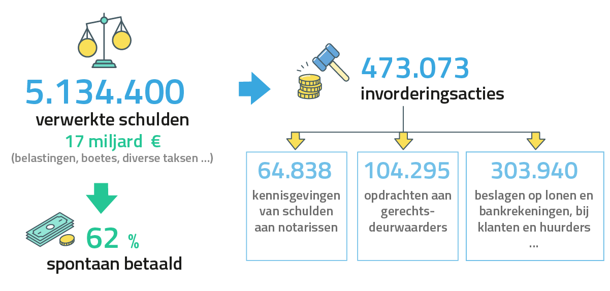  5.134.400 verwerkte schulden (17 miljard euro) / (belastingen, boetes, diverse taksen …) / 62 % spontaan betaald /473.073 invorderingsacties 