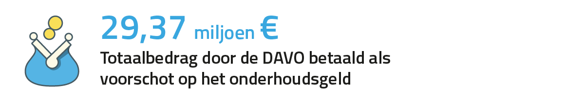  29,37 miljoen € Bedrag door de DAVO betaald als voorschot op het onderhoudsgeld 