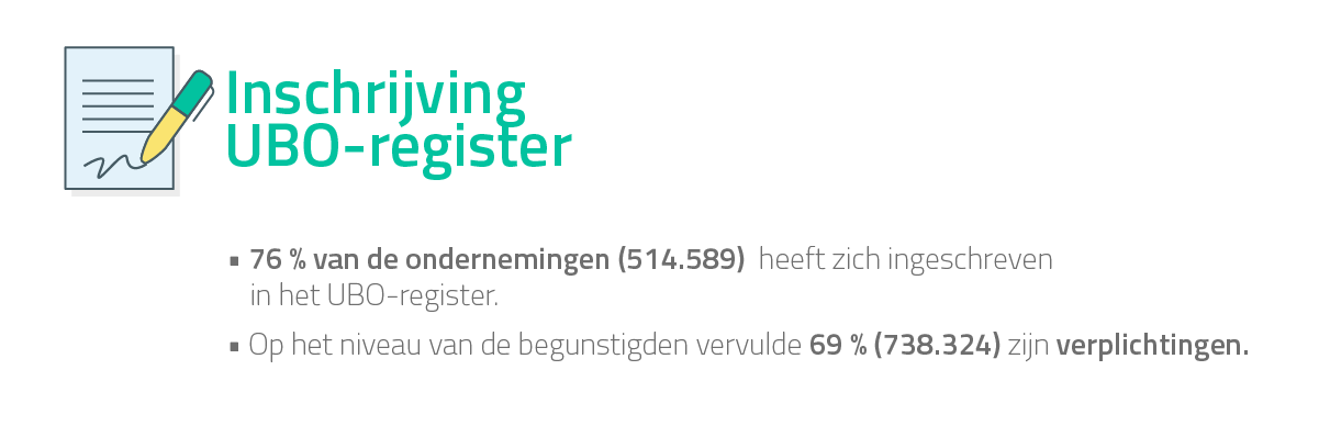 Inschrijving UBO-register 76 % van de ondernemingen (514.589) heeft zich ingeschreven in het UBO-register.  Op het niveau van de begunstigden vervulde 69 % (738.324) zijn verplichtingen. 