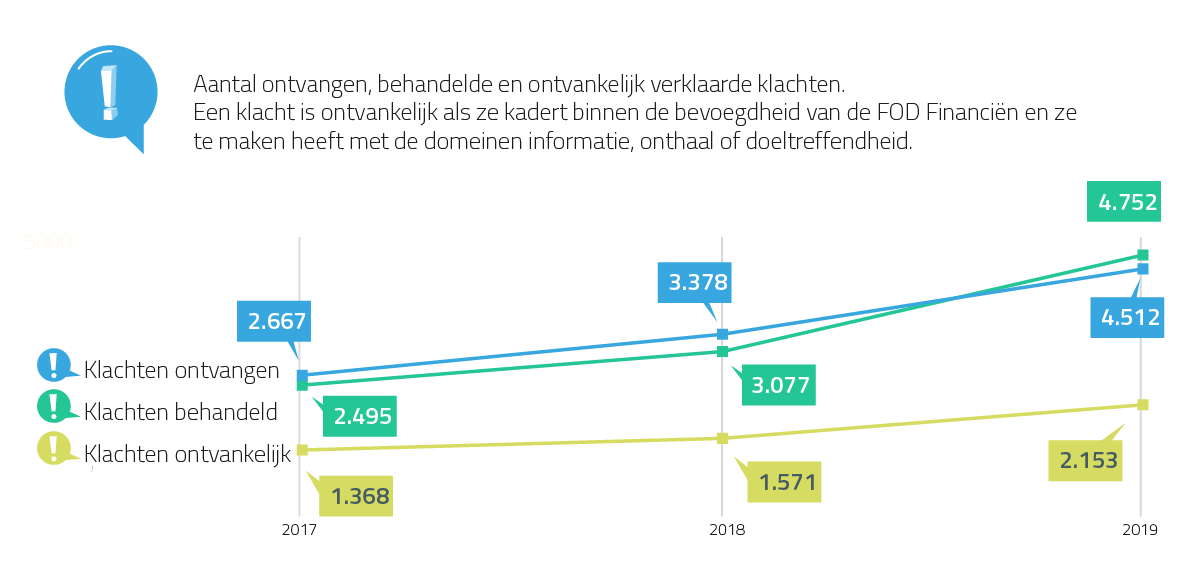 klachten ontvangen - 2017: 2667 - 2018 : 3378  - 2019 : 4512 / klachten behandeld - 2017 : 2495 - 2018 : 3077  - 2019 : 4752 / klachten ontvankelijk - 2017 : 1368 - 2018 : 1571  - 2019 : 2153 /