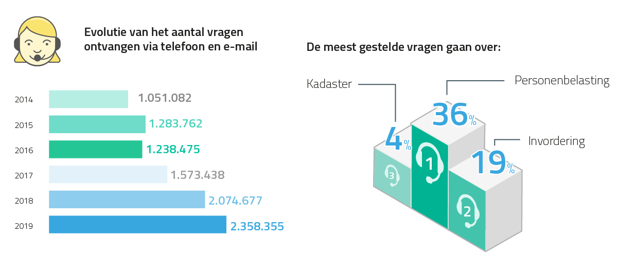  Evolutie van het aantal vragen ontvangen via telefoon en e-mail 2017 : 1.573.438 - 2018 : 2.074.677 - 2019 : 2.358.355