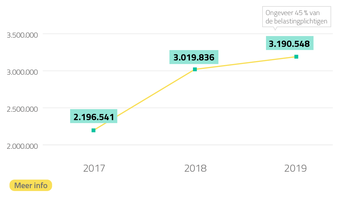 2017, 2.196.541 / 2018, 3.019.836 / 2019, 3.190.548