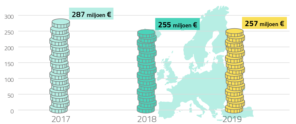 2017:287 miljoen euro / 2018:255 miljoen euro / 2019:257 miljoen euro  
