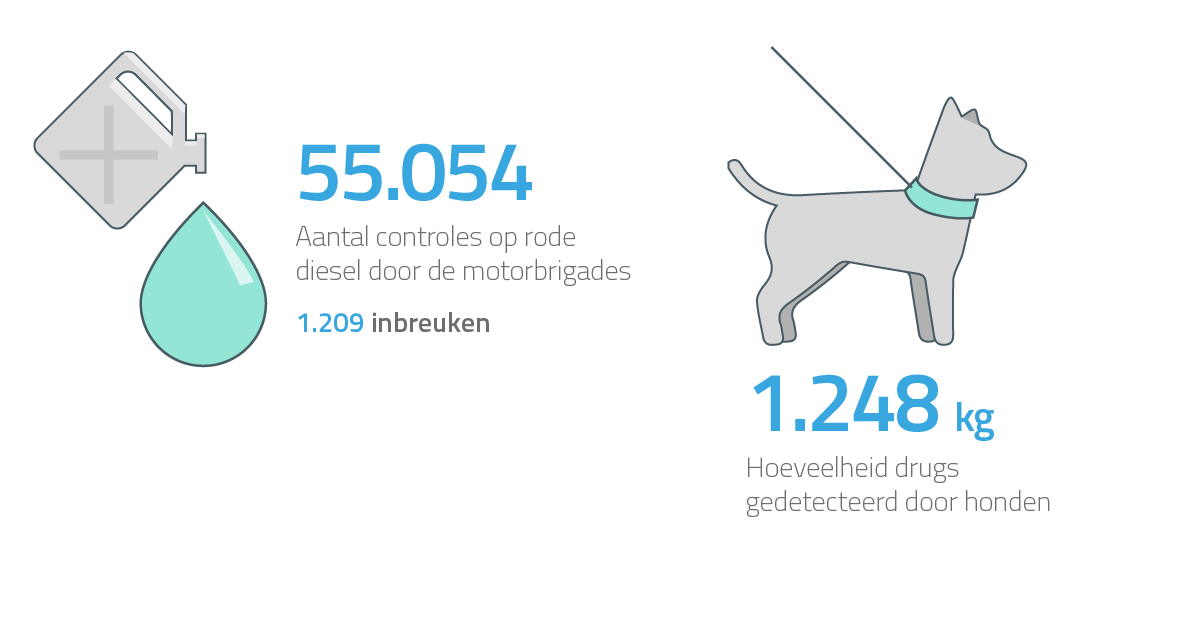 Aantal controles op rode diesel door de motorbrigades 55.054 - 1.209 inbreuken / Hoeveelheid drugs gedetecteerd door honden 1.248 kg