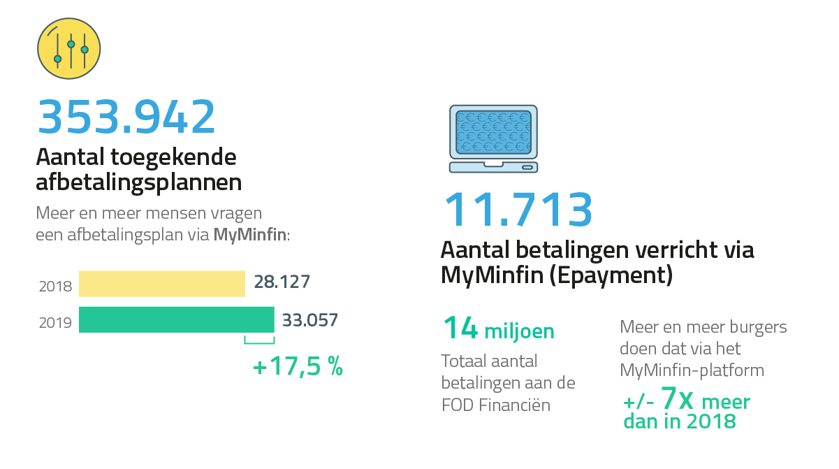 353.942 Aantal toegekende afbetalingsplannen / 11.713 Aantal betalingen verricht via MyMinfin (Epayment)  