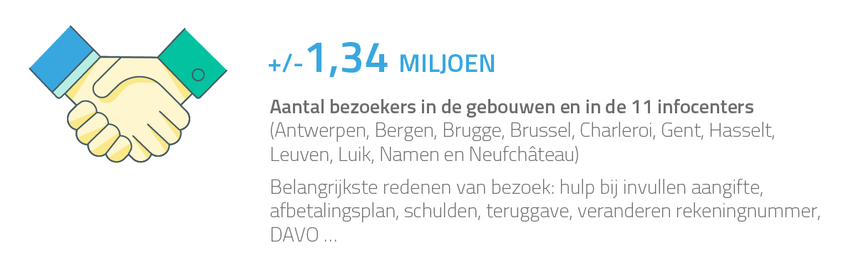 +/-1,34 miljoen Aantal bezoekers aan de gebouwen en aan de 11 infocenters  (Brussel, Antwerpen, Gent, Hasselt, Brugge, Leuven, Luik, Charleroi, Bergen, Namen en Neufchâteau) 