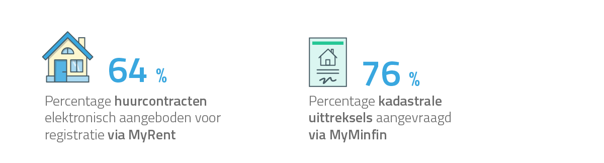 64 % Percentage huurcontracten elektronisch aangeboden voor registratie via MyRent  / 76% Percentage kadastrale uittreksels aangevraagd via MyMinfin